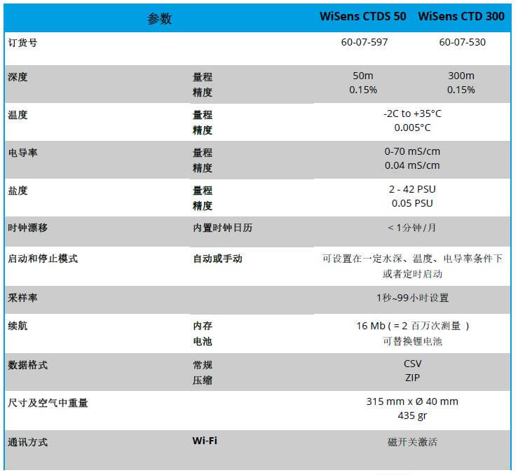 WiSens CTD 电导率，温度和水深丈量自容式仪器